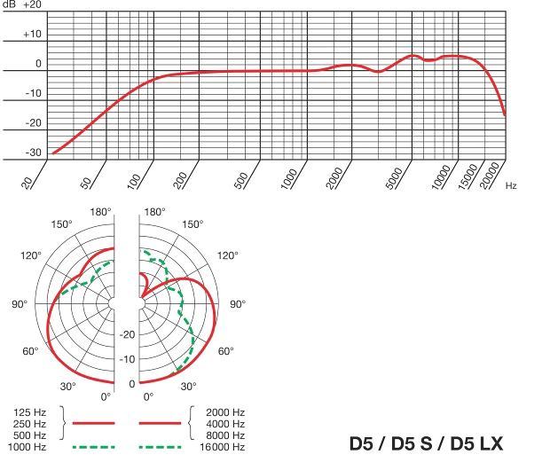 Dynamisches Mikrofon AKG D5 Dynamisches Mikrofon AKG D5